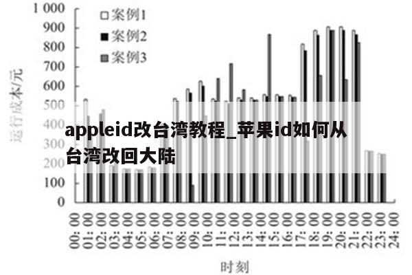 appleid改台湾教程_<strong>苹果id</strong>如何从台湾改回大陆